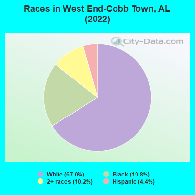 Races in West End-Cobb Town, AL (2022)