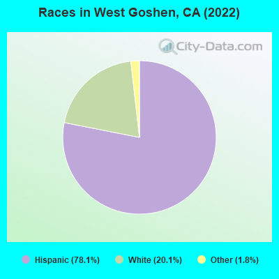 Races in West Goshen, CA (2022)
