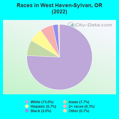 Races in West Haven-Sylvan, OR (2022)