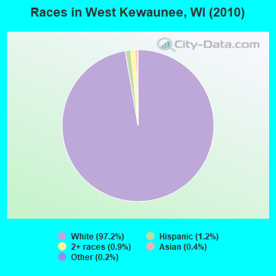 Races in West Kewaunee, WI (2010)