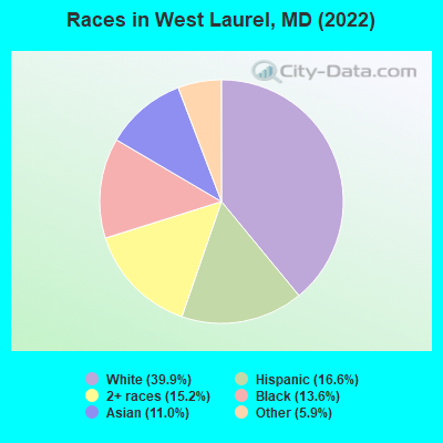 Races in West Laurel, MD (2022)