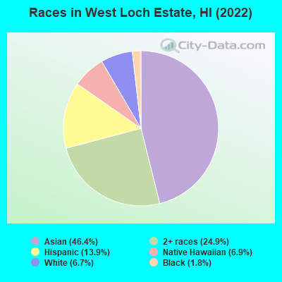 Races in West Loch Estate, HI (2022)