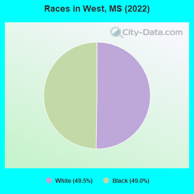Races in West, MS (2022)