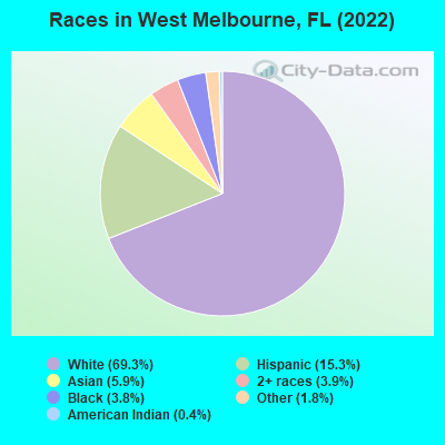Races in West Melbourne, FL (2019)