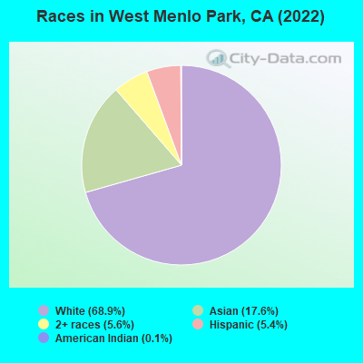 Races in West Menlo Park, CA (2022)