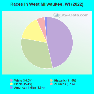 Races in West Milwaukee, WI (2022)