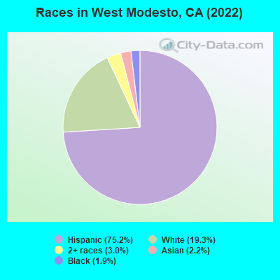 Races in West Modesto, CA (2019)