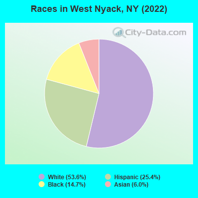 Races in West Nyack, NY (2022)