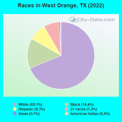 Races in West Orange, TX (2022)