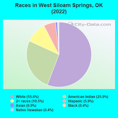 Races in West Siloam Springs, OK (2022)