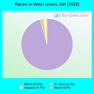 Races in West Union, OH (2022)