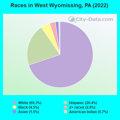 Races in West Wyomissing, PA (2022)