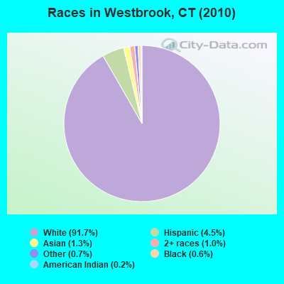 Races in Westbrook, CT (2010)