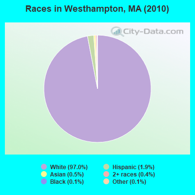 Races in Westhampton, MA (2010)