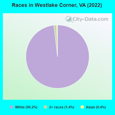 Races in Westlake Corner, VA (2022)