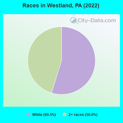 Races in Westland, PA (2022)