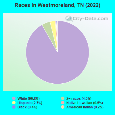 Races in Westmoreland, TN (2022)