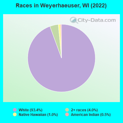 Races in Weyerhaeuser, WI (2022)