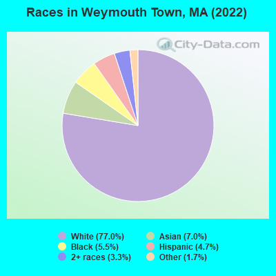 Races in Weymouth Town, MA (2022)