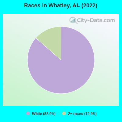 Races in Whatley, AL (2022)
