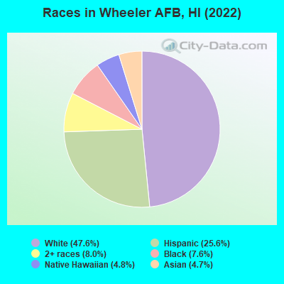 Races in Wheeler AFB, HI (2022)