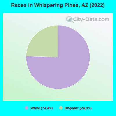 Races in Whispering Pines, AZ (2022)