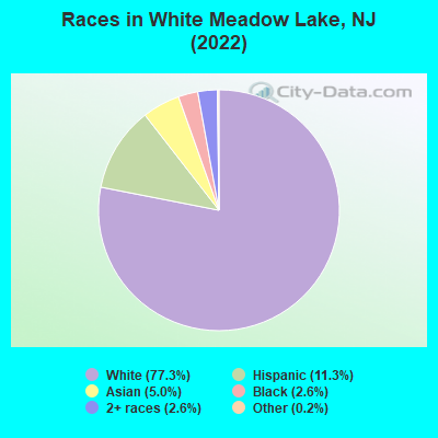 Races in White Meadow Lake, NJ (2022)