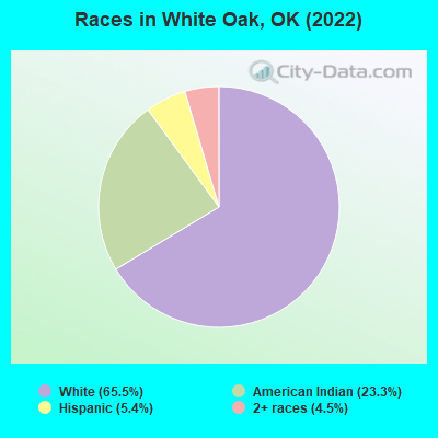 Races in White Oak, OK (2022)