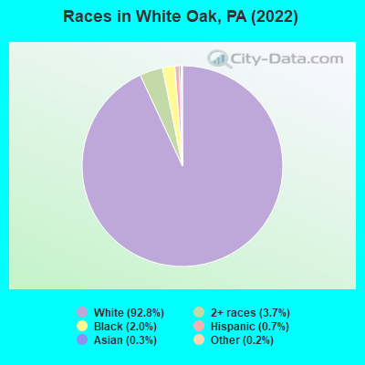 Races in White Oak, PA (2022)