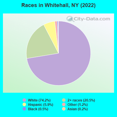 Races in Whitehall, NY (2019)