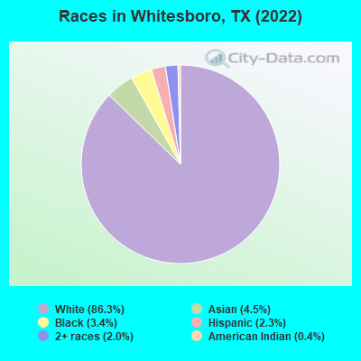 Races in Whitesboro, TX (2022)