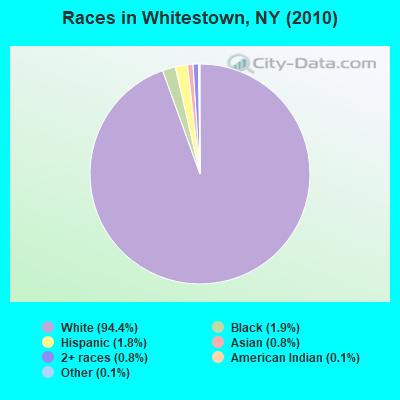 Races in Whitestown, NY (2010)