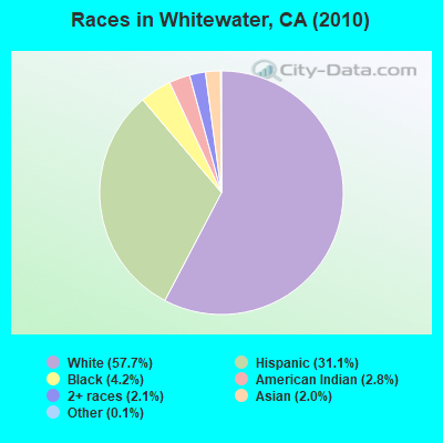 Races in Whitewater, CA (2010)