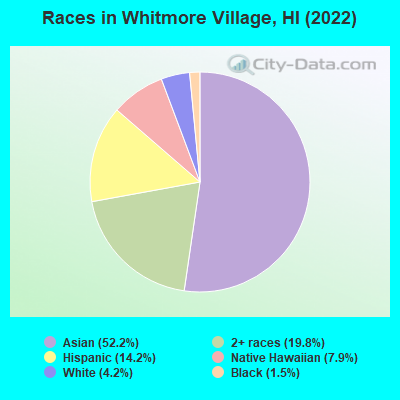 Races in Whitmore Village, HI (2022)