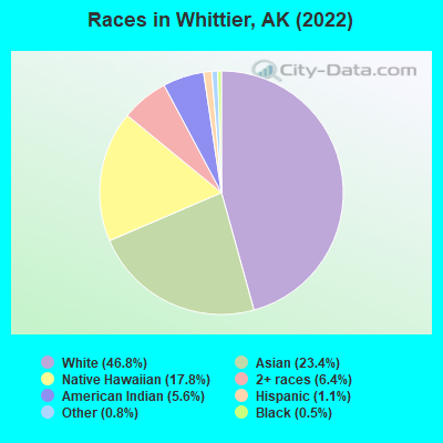 Races in Whittier, AK (2021)