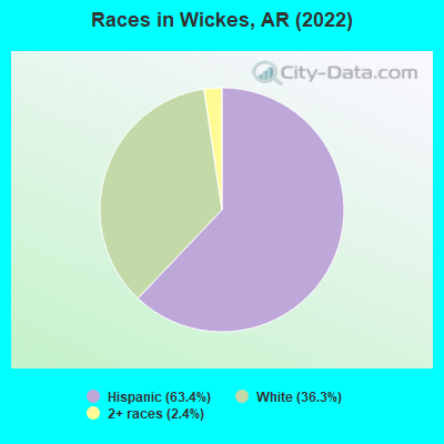 Races in Wickes, AR (2022)