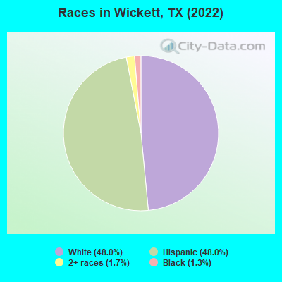 Races in Wickett, TX (2022)