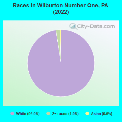 Races in Wilburton Number One, PA (2022)