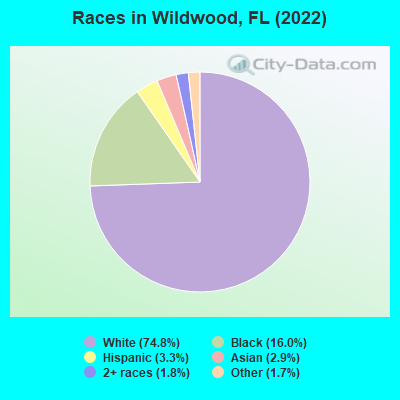 Races in Wildwood, FL (2022)