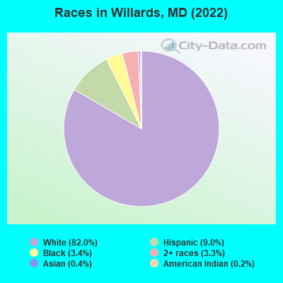 Races in Willards, MD (2022)