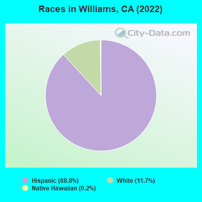 Races in Williams, CA (2019)