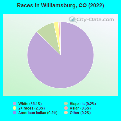 Races in Williamsburg, CO (2022)