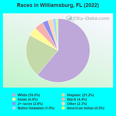 Races in Williamsburg, FL (2022)