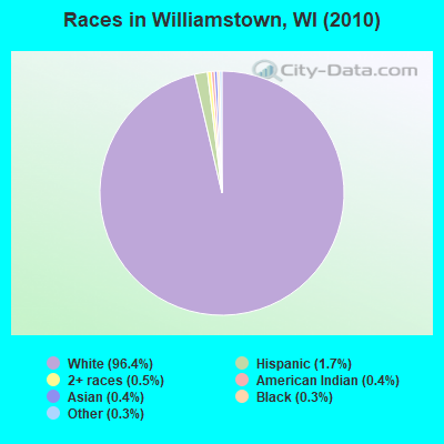 Races in Williamstown, WI (2010)
