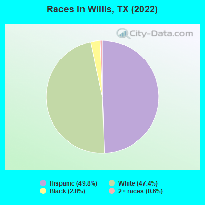 Races in Willis, TX (2019)