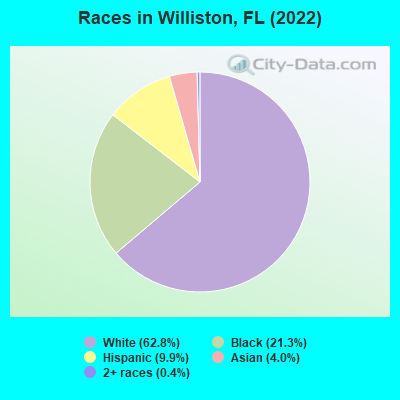 Races in Williston, FL (2022)