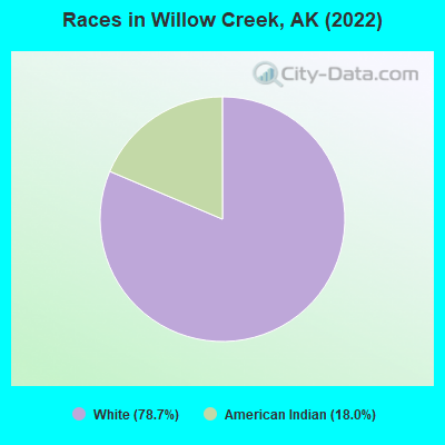 Races in Willow Creek, AK (2022)