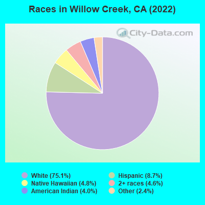 Races in Willow Creek, CA (2022)