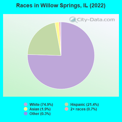 Races in Willow Springs, IL (2022)