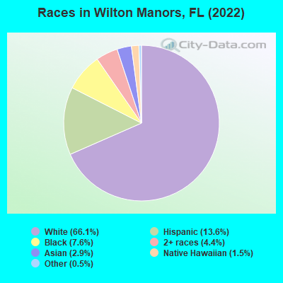 Races in Wilton Manors, FL (2022)